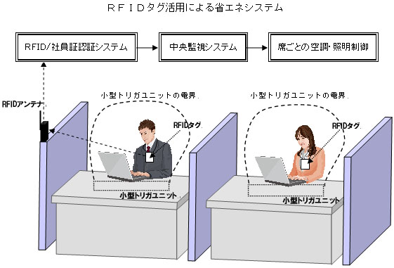 大林組　RFIDタグ活用による省エネシステム