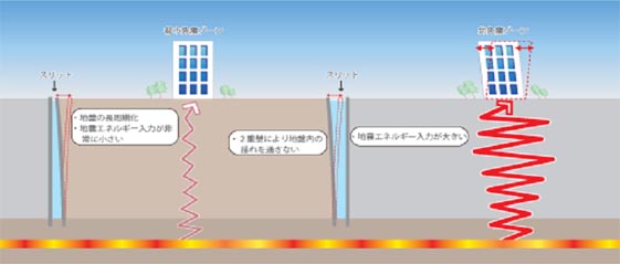  ゼリー免震概念図