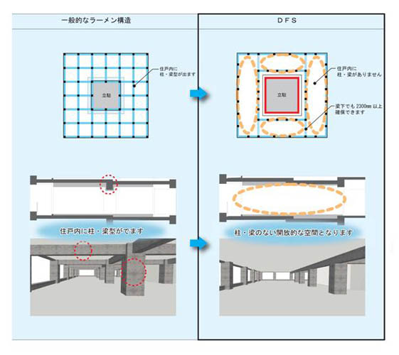 大きな柱や梁のない、広い居住空間を実現