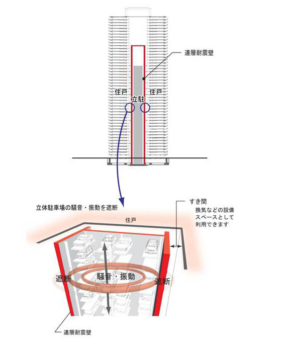 立体駐車場の遮音性能が向上