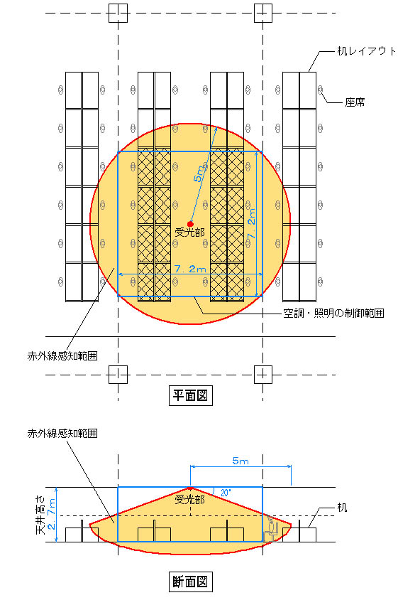 赤外線感知範囲