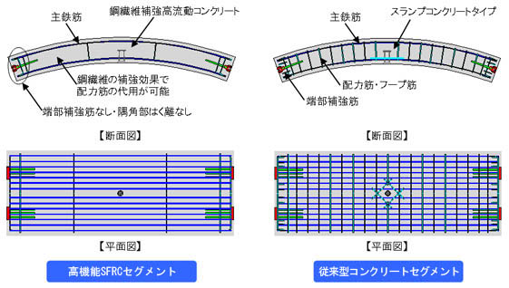 高機能SFRCセグメント概念図