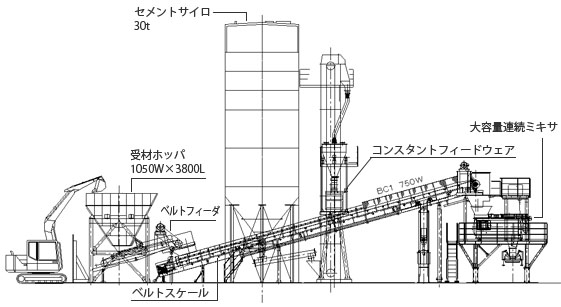 CSG混合プラント概要図