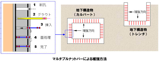 地下構造物をスピーディーに耐震補強する「マルチプルナットバー」 