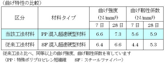 曲げ特性の比較