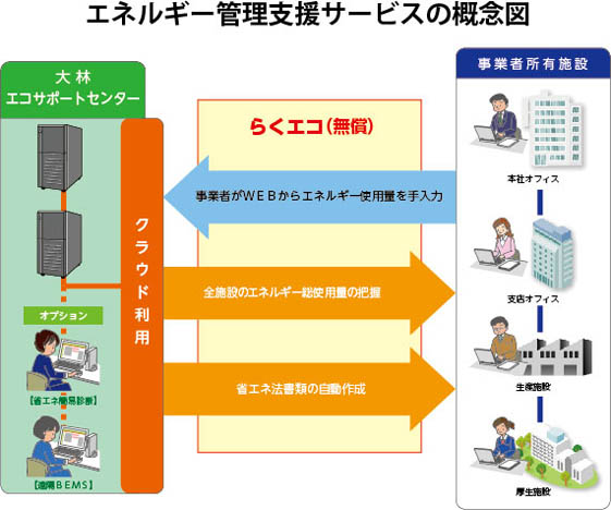 エネルギー管理支援サービスの概念図