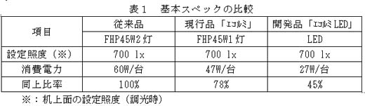 基本スペックの比較