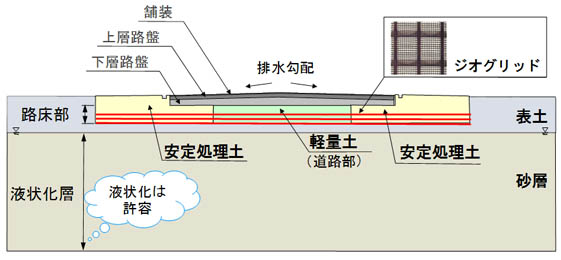 タフロード工法概要図（道路横断図）