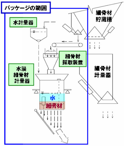 細骨材水浸式計量システムの概要