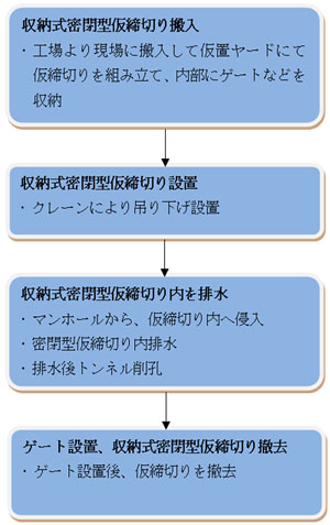 収納式密閉型仮締切り工法施工フロー