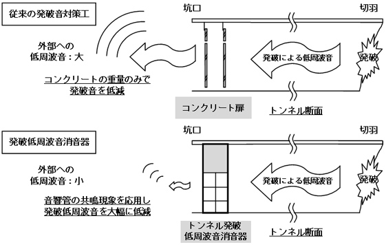 従来の発破音対策方法と発破低周波音消音器の比較