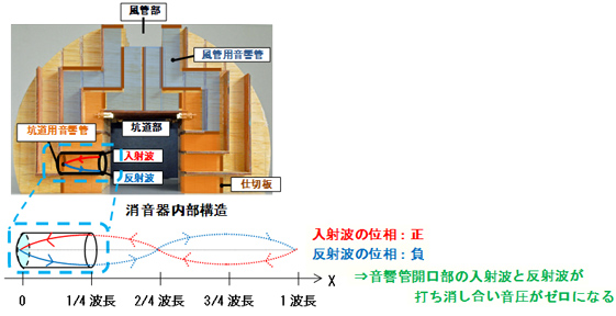 音響管による消音原理