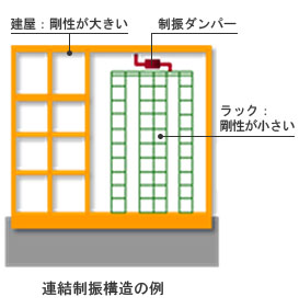 連結制振構造の例