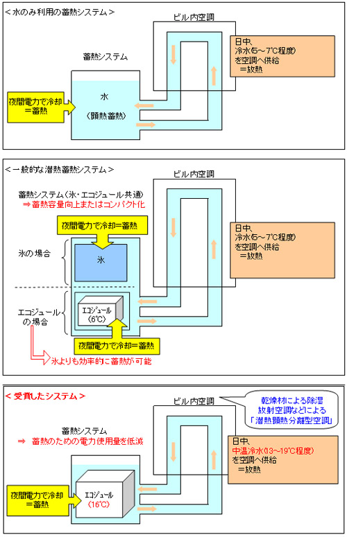 蓄熱システムによるビル空調のイメージ