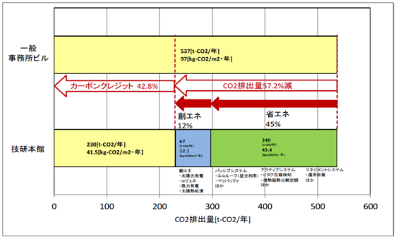 テクノステーションのCO2削減の実績（2011年度）