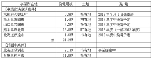 現在の取り組み状況