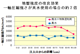 地盤強度の改良効果