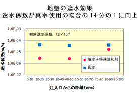 地盤の遮水効果