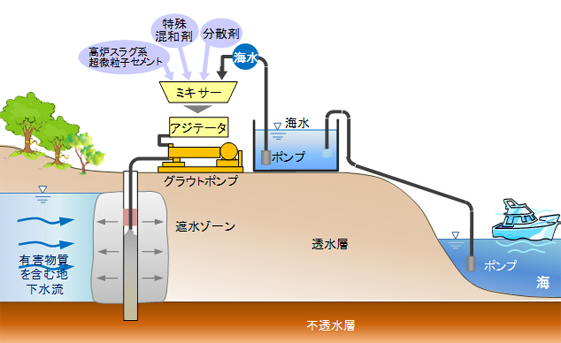 使用の一例：有害物質を含む地下水の流失防止用遮水壁築造工事の施工イメージ