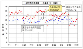 地中熱利用温度と外気温度の比較（2011年夏期）