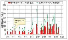 消費電力量の削減効果（2011年夏期）