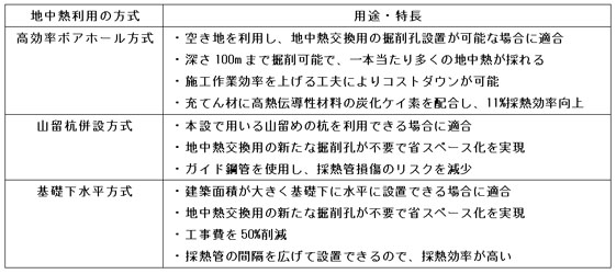 高効率・省スペース・低コストの地中熱利用システムの3方式の主な特長