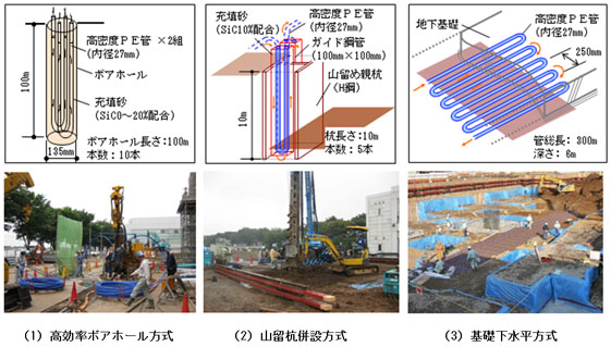 3方式の地中熱利用システム