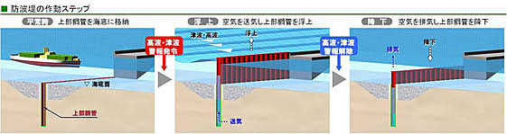 防波堤の作動ステップ