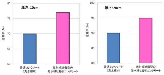 コンクリートの厚さとガンマ線遮蔽率の関係