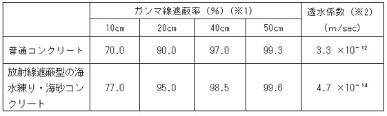 ガンマ線遮蔽試験結果