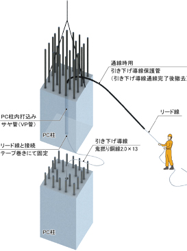 プレキャストコンクリート工法を採用した建物向けの雷保護システム O Lipros を開発 ニュース 大林組