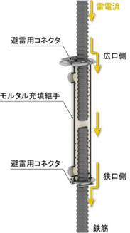 避雷用コネクタ