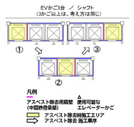 エレベストカット隔壁工法の概要図