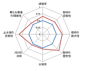 8つの評価項目による環境評価とチャート化による見える化