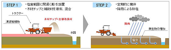 工法概念図「木材チップ利用の場合」 