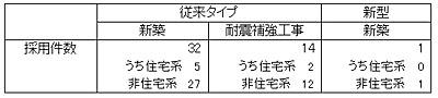 ブレーキダンパーの採用実績および予定