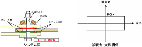 従来型のブレーキダンパー（摩擦面が2つのタイプ）