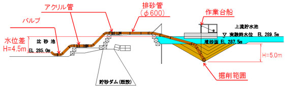 実証実験の設備縦断図