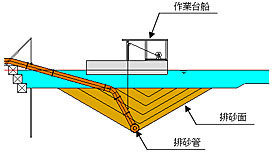 排砂面