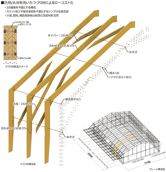 汎用LVL材を用いたつづり材によるローコスト化