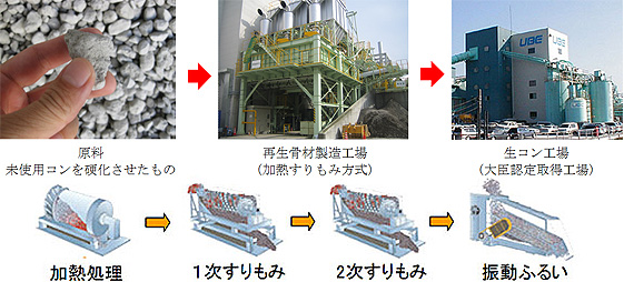 再生骨材の製造方法（加熱すりもみ方式）