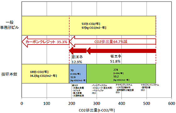 テクノステーションのCO2削減の実績（2012年度）