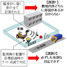 工事騒音の管理の課題