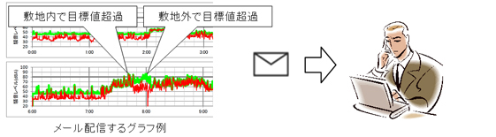 工事担当者に自動メールで毎日配信