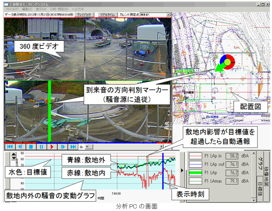 管理目標値を越えた時間帯と騒音源を確認し工事計画へ反映