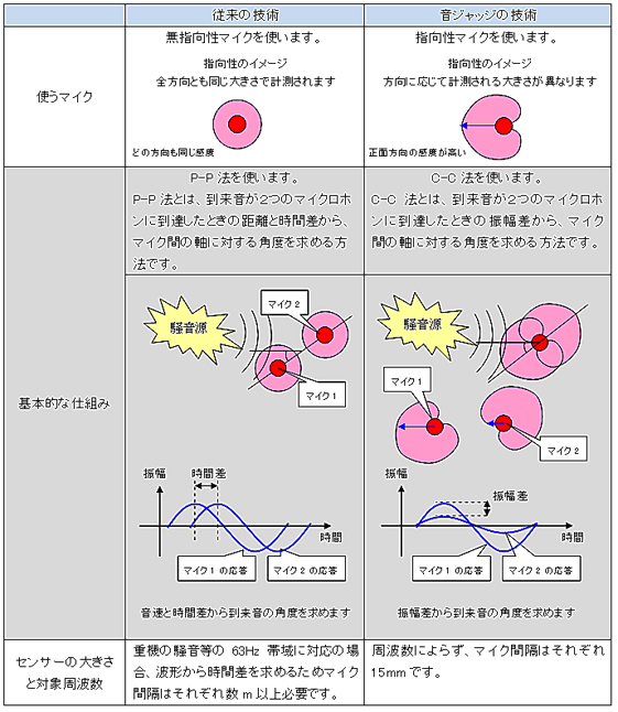 到来音の方向判定技術