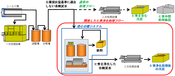 泥水式シールドにおける適用イメージ図