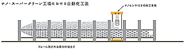 ナノ・スーパークリーン工場における自動化工法