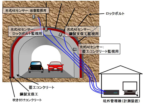 山岳トンネルにおける計測イメージ
