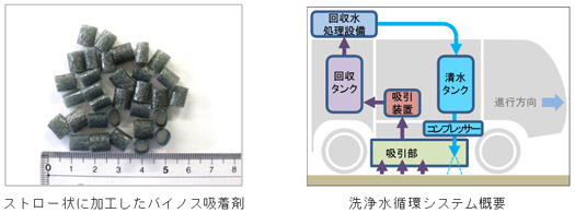 回収水の処理・再利用により省資源化